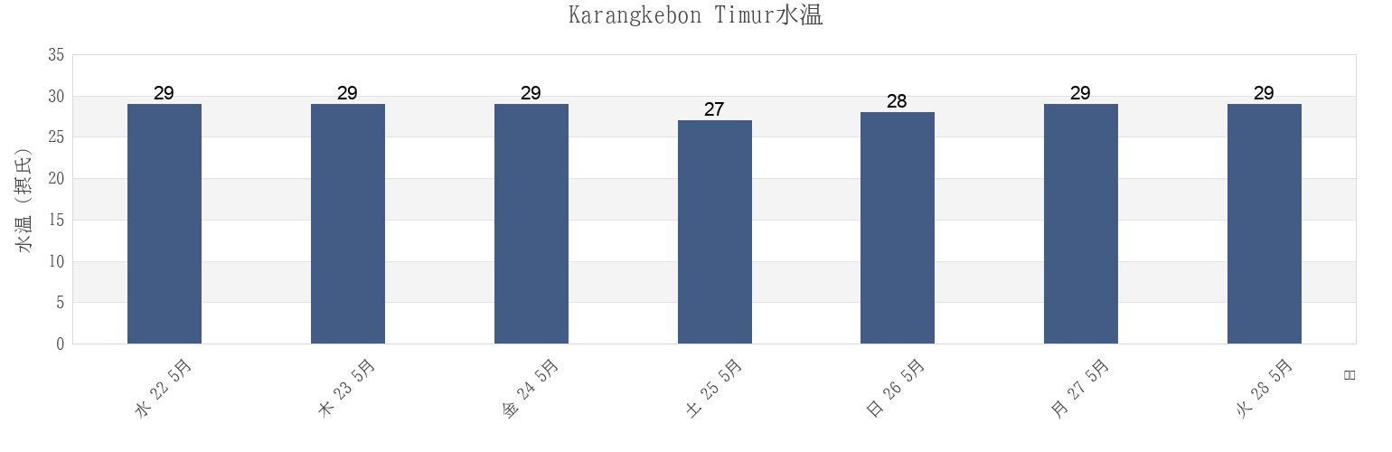 今週のKarangkebon Timur, West Nusa Tenggara, Indonesiaの水温
