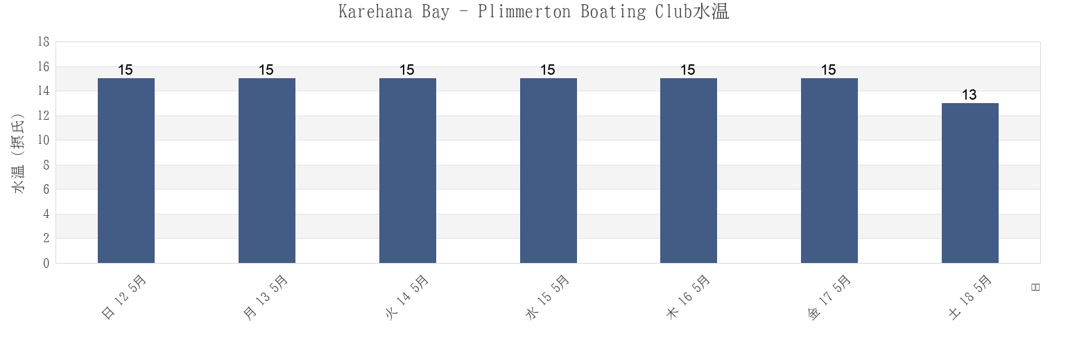 今週のKarehana Bay - Plimmerton Boating Club, Porirua City, Wellington, New Zealandの水温