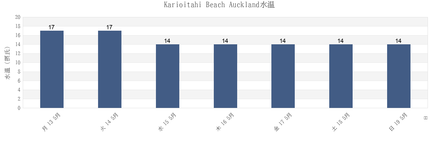 今週のKarioitahi Beach Auckland, Auckland, Auckland, New Zealandの水温