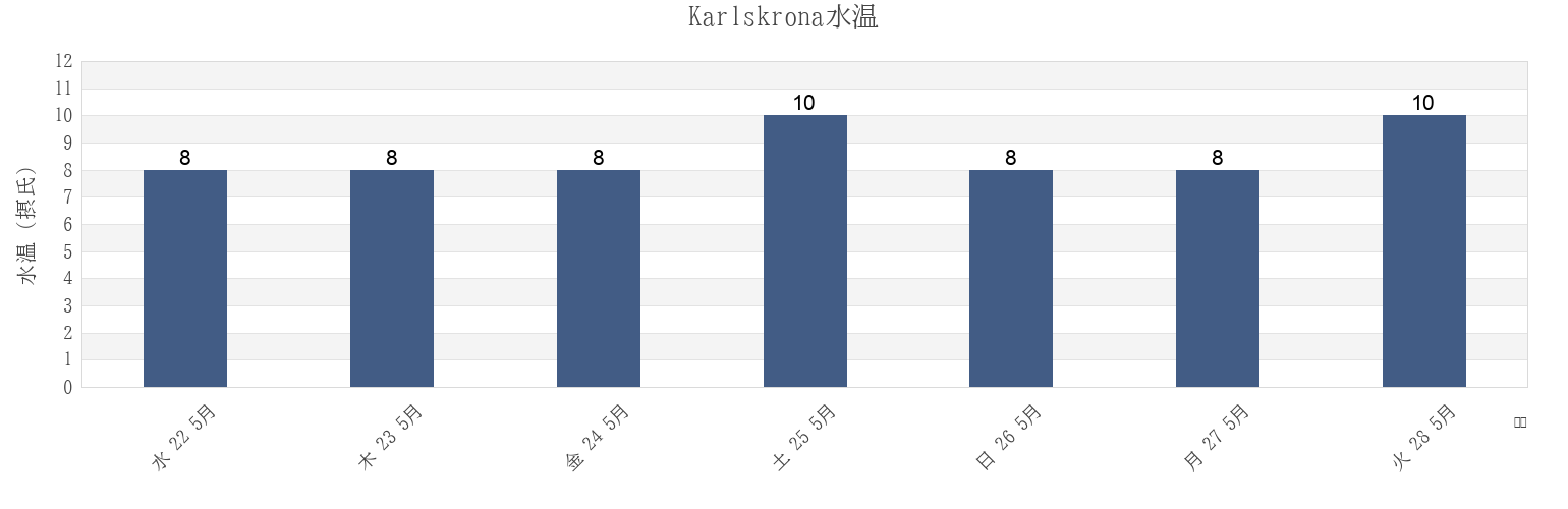 今週のKarlskrona, Karlskrona Kommun, Blekinge, Swedenの水温