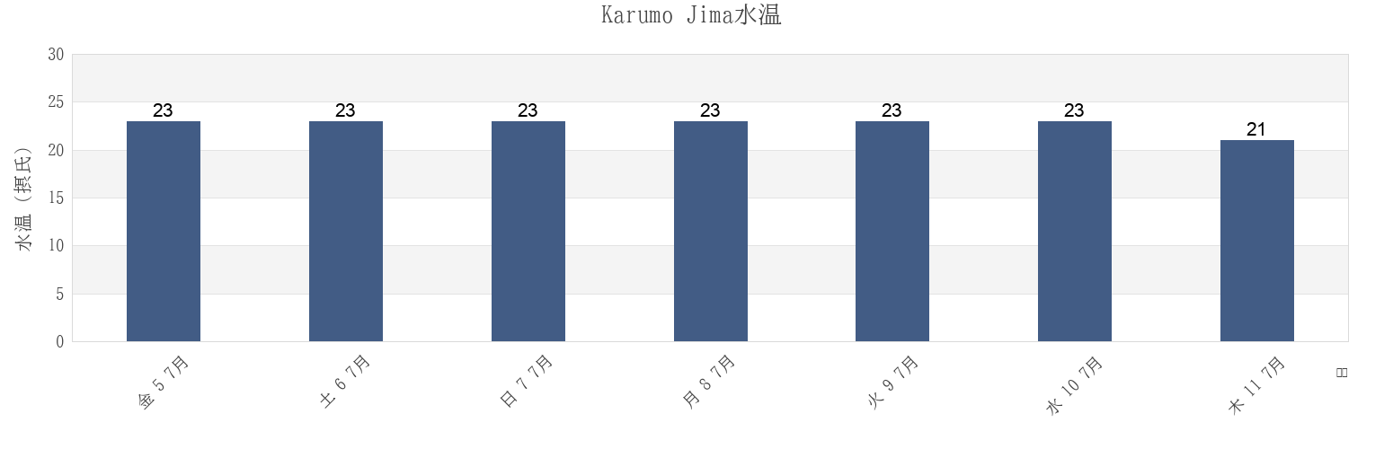 今週のKarumo Jima, Kōbe Shi, Hyōgo, Japanの水温