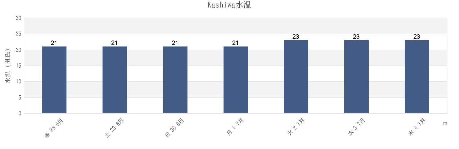 今週のKashiwa, Minamiuwa-gun, Ehime, Japanの水温