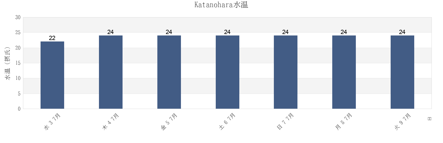 今週のKatanohara, Gamagōri-shi, Aichi, Japanの水温