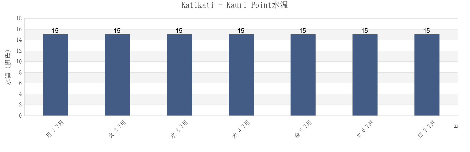 今週のKatikati - Kauri Point, Tauranga City, Bay of Plenty, New Zealandの水温