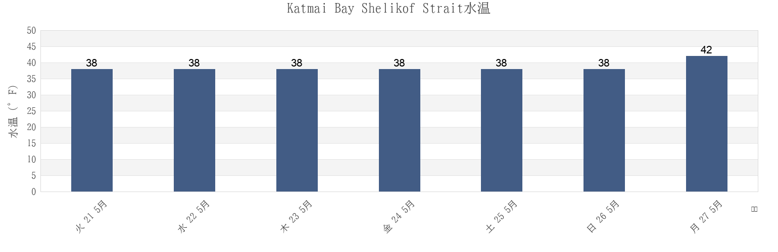 今週のKatmai Bay Shelikof Strait, Lake and Peninsula Borough, Alaska, United Statesの水温