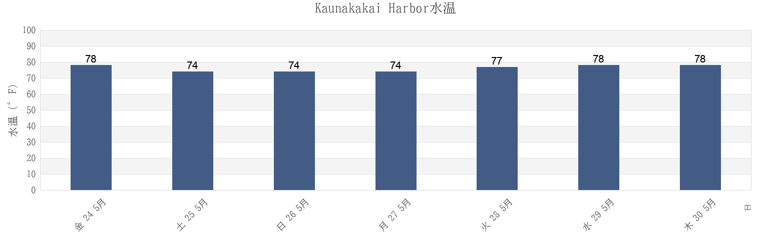 今週のKaunakakai Harbor, Kalawao County, Hawaii, United Statesの水温