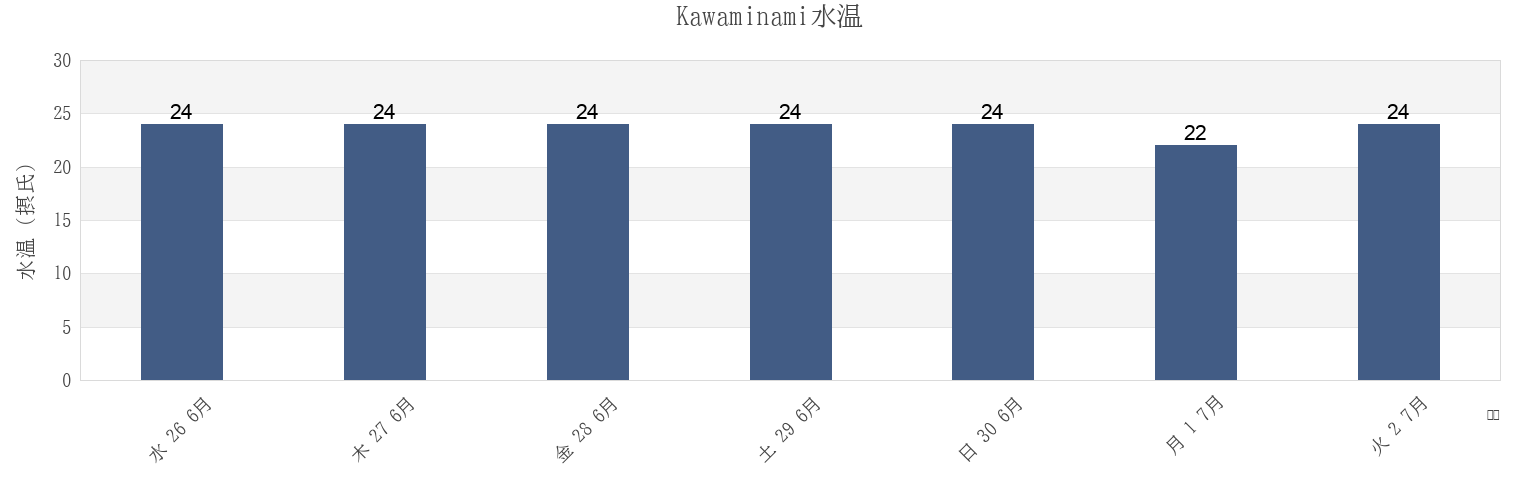 今週のKawaminami, Kōyu-gun, Miyazaki, Japanの水温