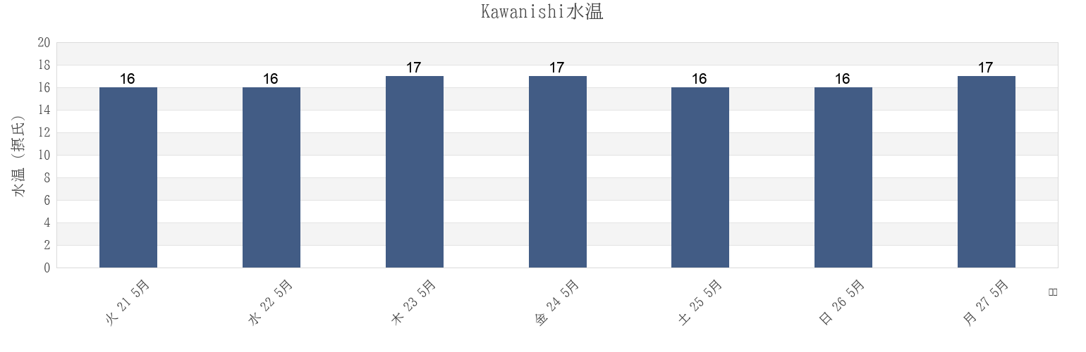 今週のKawanishi, Hyōgo, Japanの水温