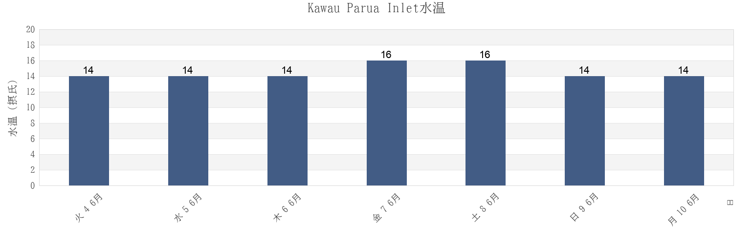 今週のKawau Parua Inlet, Auckland, New Zealandの水温