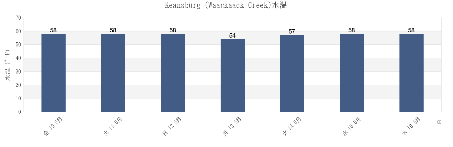 今週のKeansburg (Waackaack Creek), Richmond County, New York, United Statesの水温