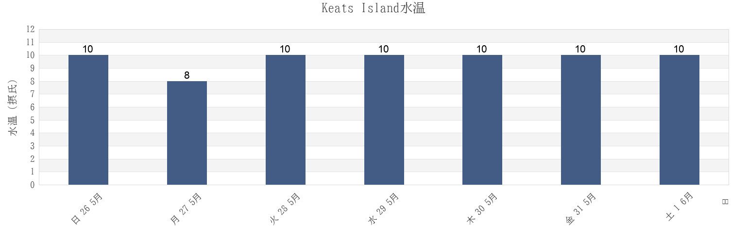 今週のKeats Island, Sunshine Coast Regional District, British Columbia, Canadaの水温