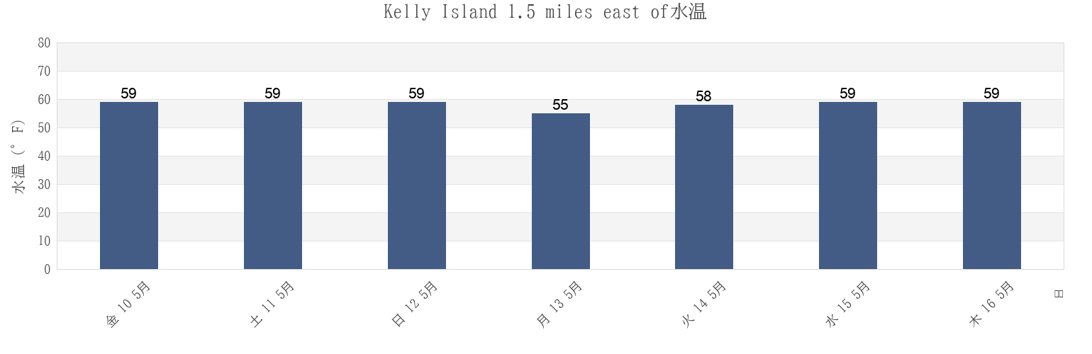 今週のKelly Island 1.5 miles east of, Kent County, Delaware, United Statesの水温