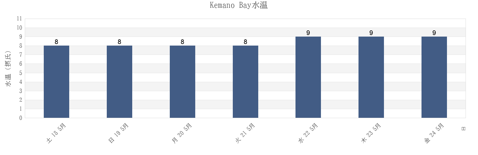 今週のKemano Bay, Regional District of Kitimat-Stikine, British Columbia, Canadaの水温