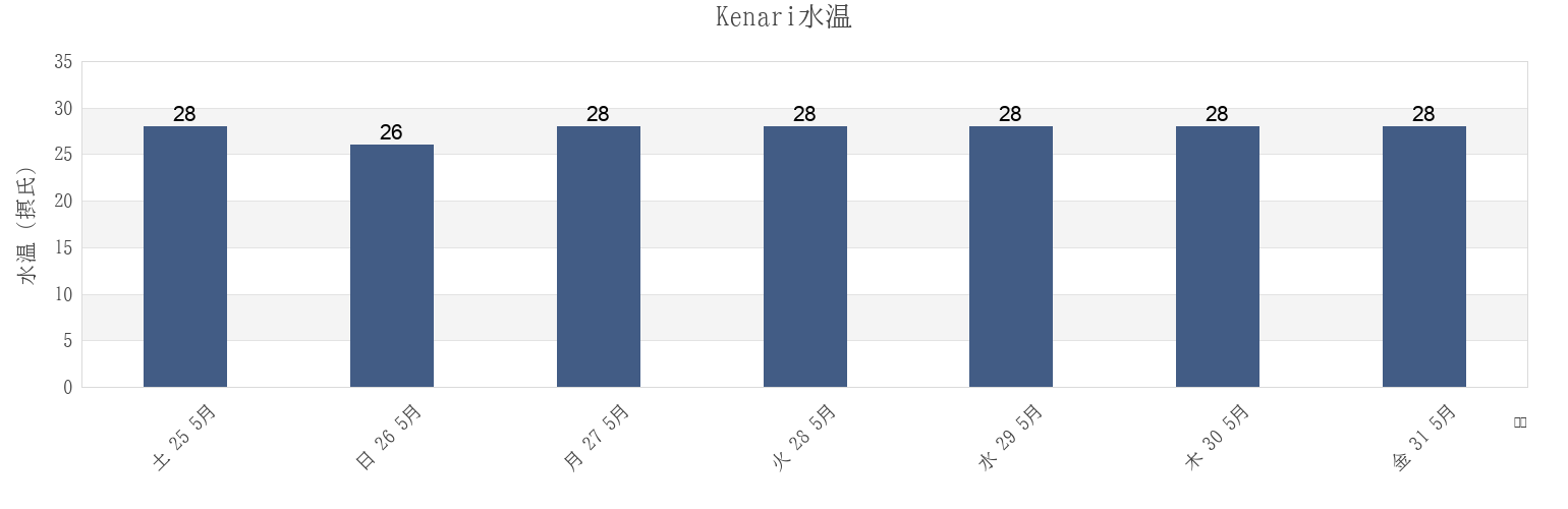 今週のKenari, East Nusa Tenggara, Indonesiaの水温