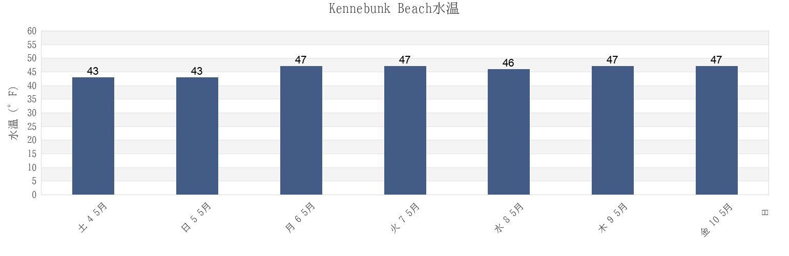 今週のKennebunk Beach, York County, Maine, United Statesの水温