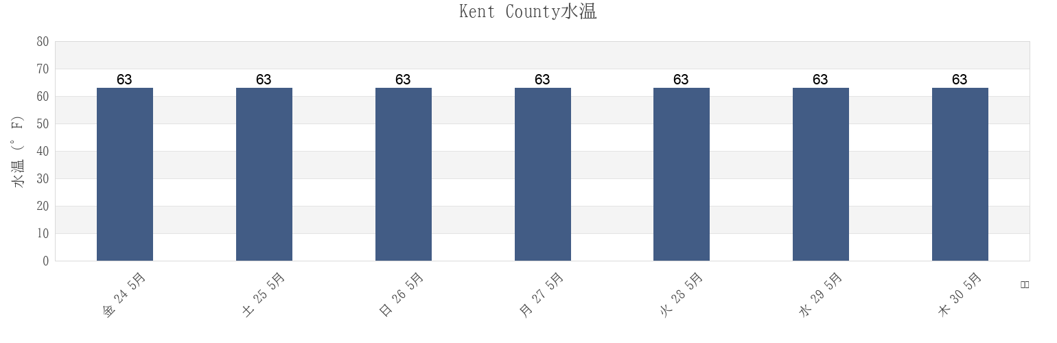 今週のKent County, Delaware, United Statesの水温