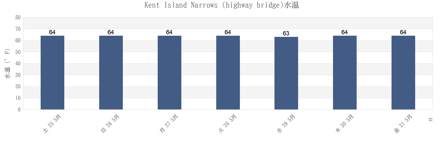 今週のKent Island Narrows (highway bridge), Queen Anne's County, Maryland, United Statesの水温
