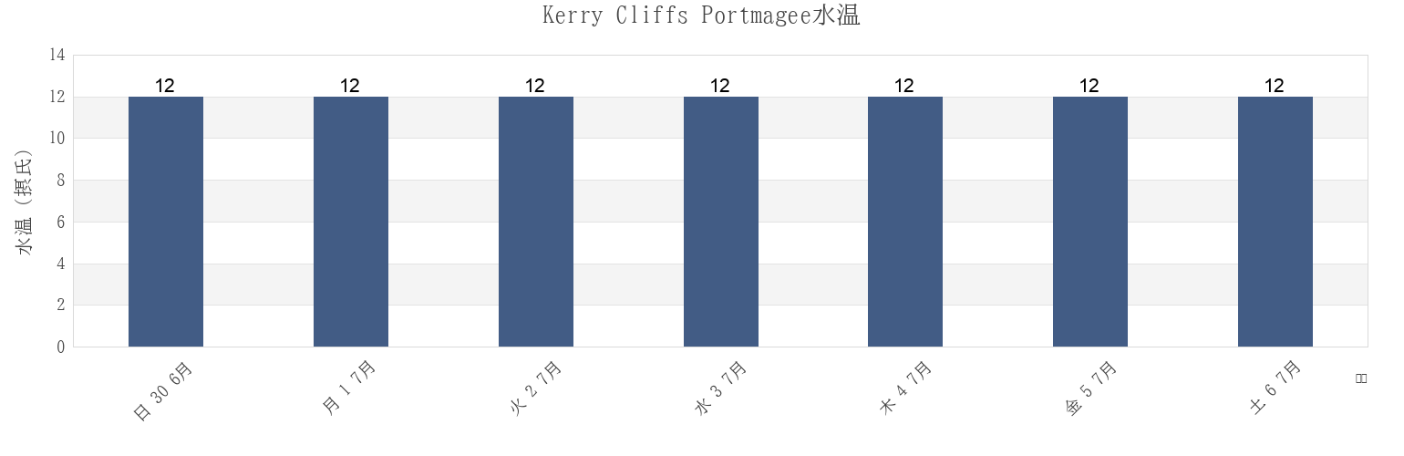 今週のKerry Cliffs Portmagee, Kerry, Munster, Irelandの水温