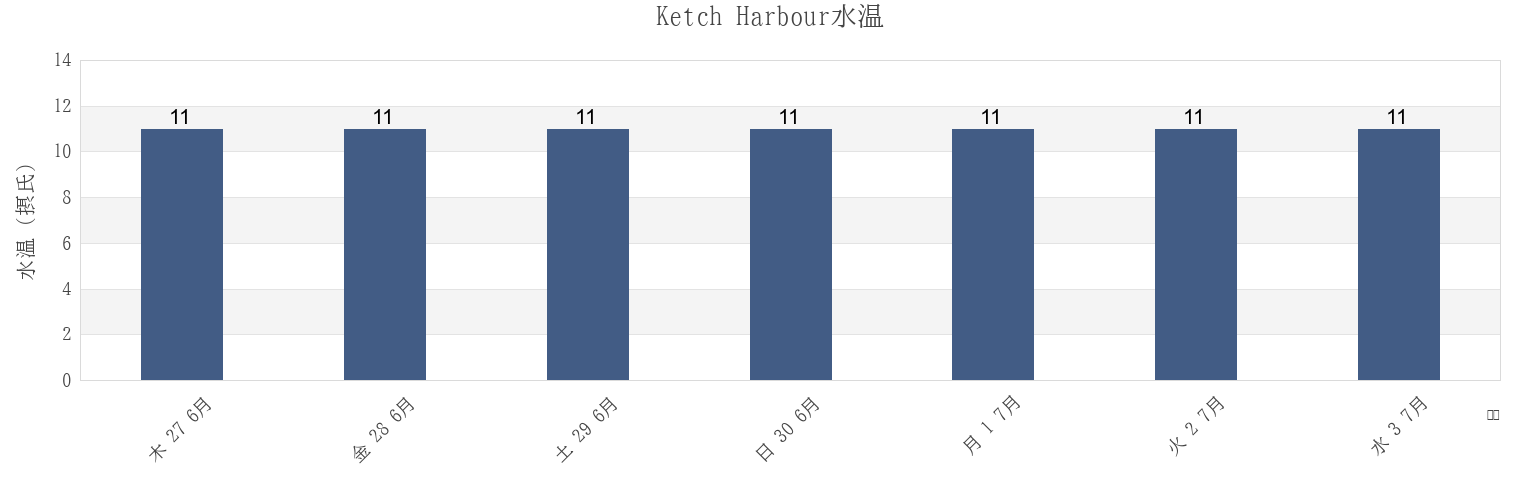 今週のKetch Harbour, Nova Scotia, Canadaの水温