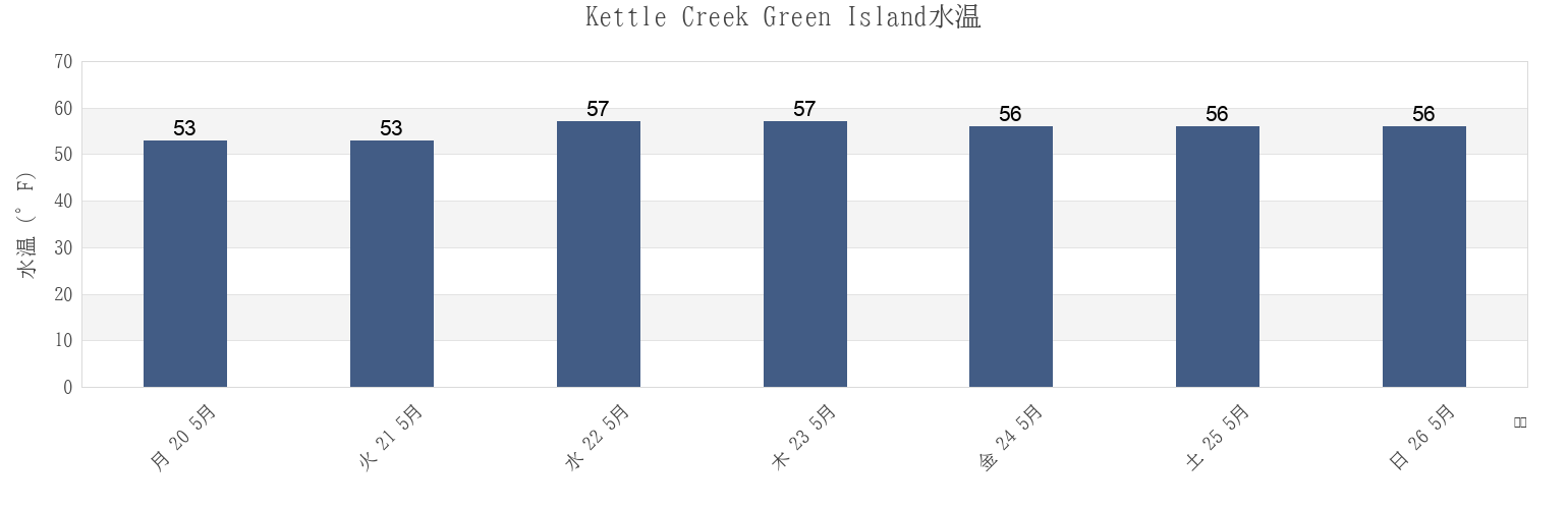 今週のKettle Creek Green Island, Ocean County, New Jersey, United Statesの水温
