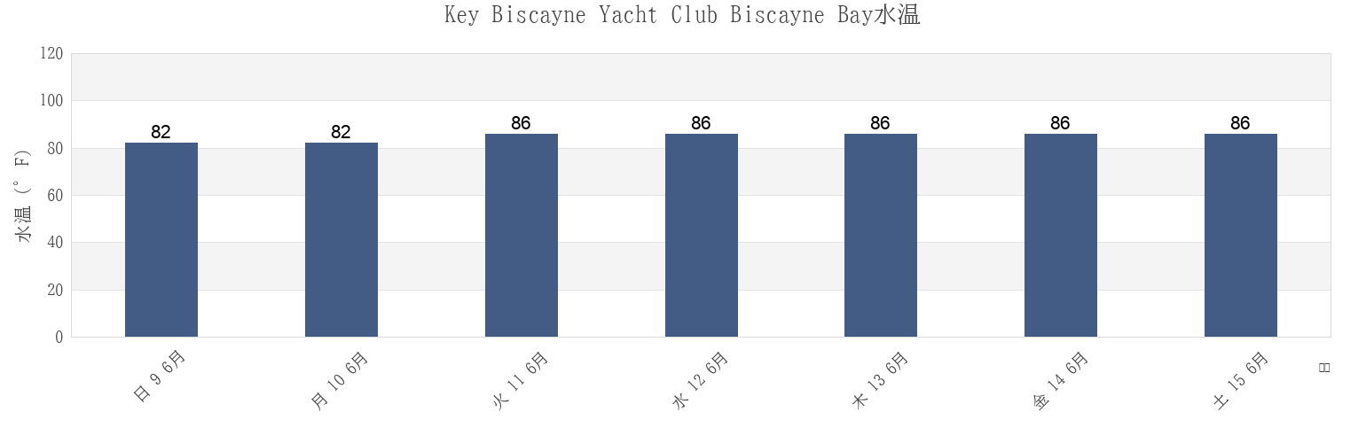 今週のKey Biscayne Yacht Club Biscayne Bay, Miami-Dade County, Florida, United Statesの水温