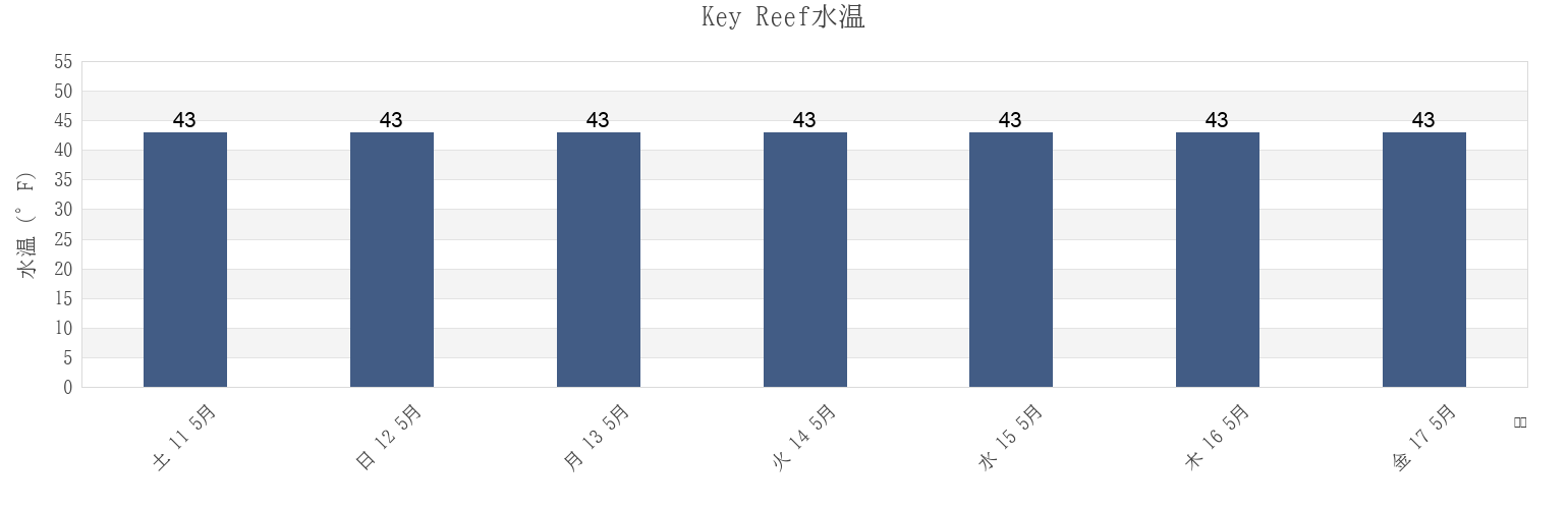 今週のKey Reef, City and Borough of Wrangell, Alaska, United Statesの水温