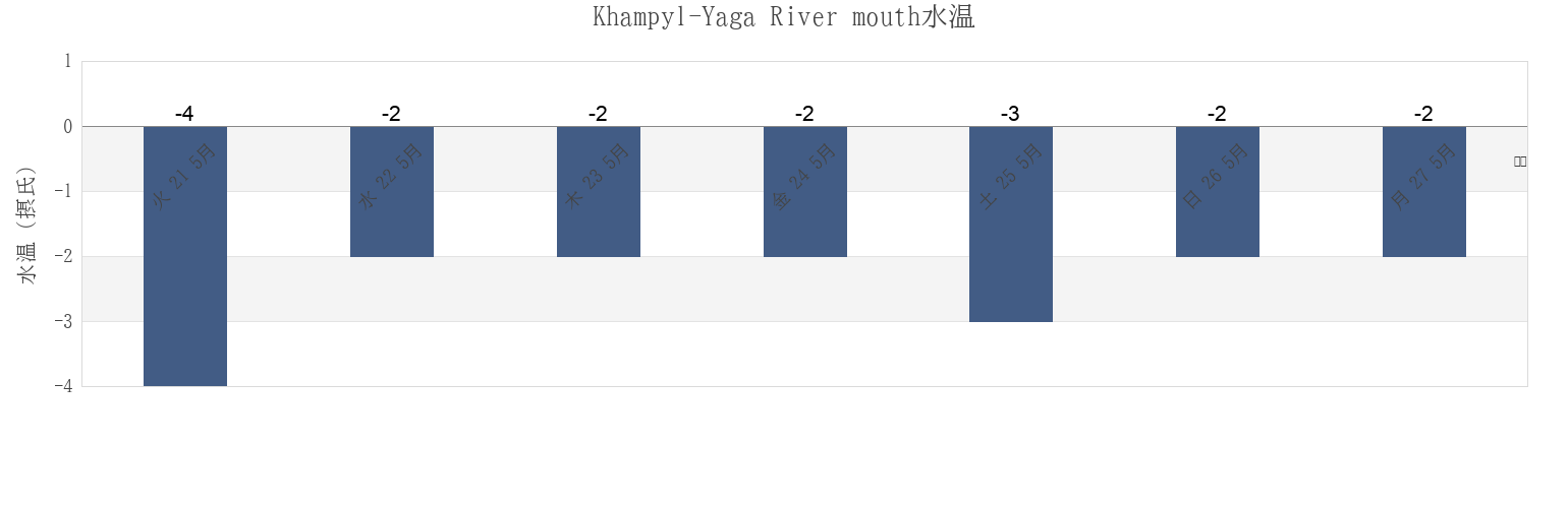 今週のKhampyl-Yaga River mouth, Taymyrsky Dolgano-Nenetsky District, Krasnoyarskiy, Russiaの水温