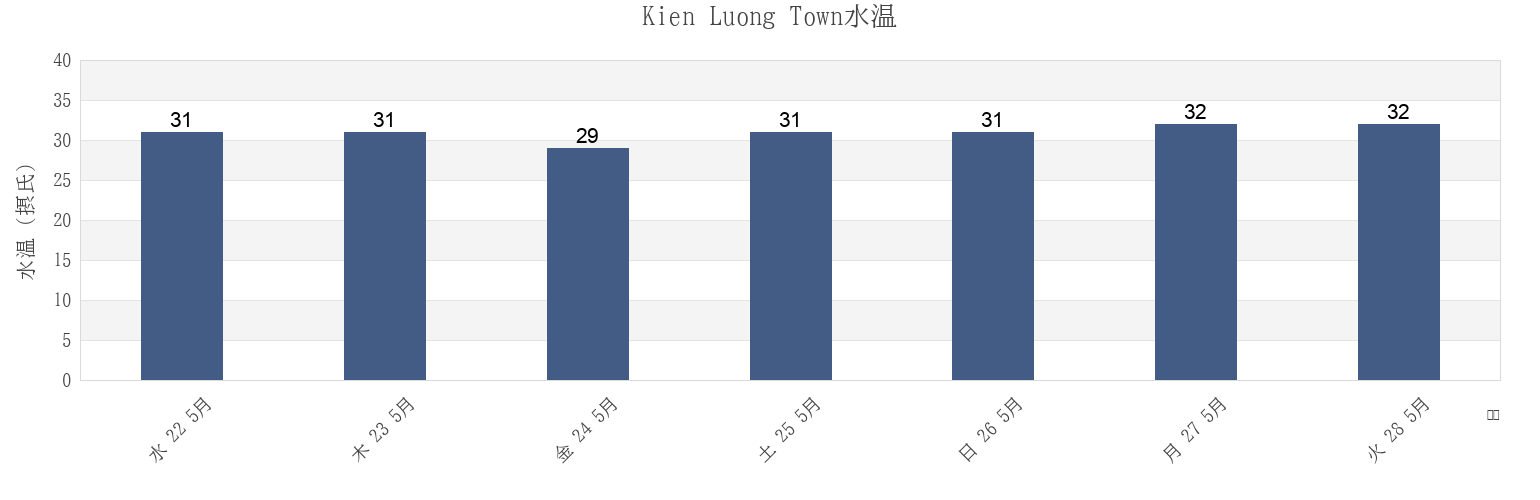 今週のKien Luong Town, Kiến Giang, Vietnamの水温