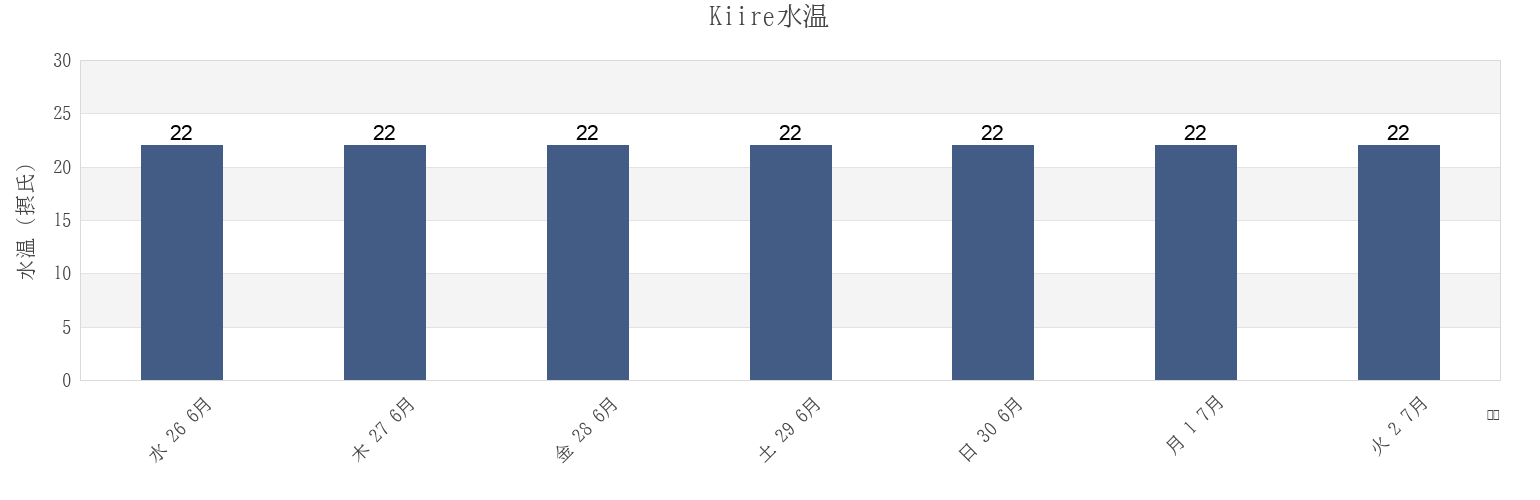 今週のKiire, Minamikyushu Shi, Kagoshima, Japanの水温