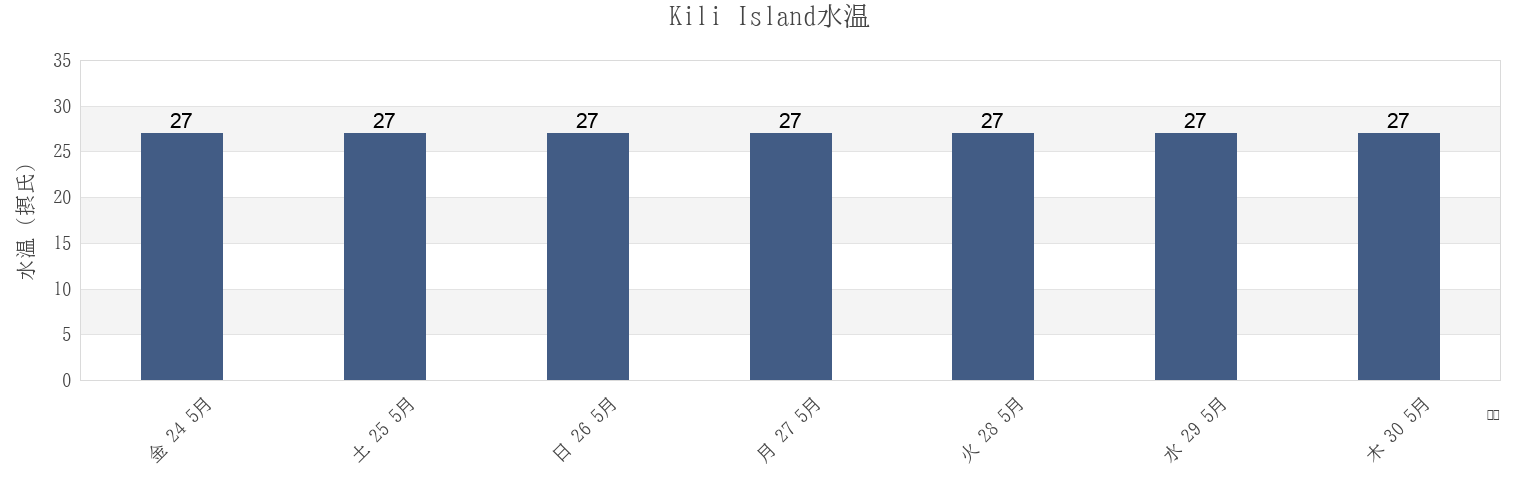 今週のKili Island, Marshall Islandsの水温
