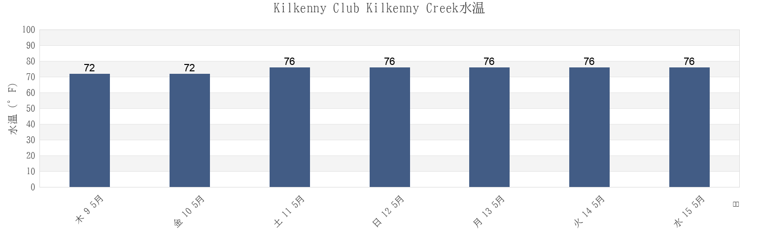 今週のKilkenny Club Kilkenny Creek, Chatham County, Georgia, United Statesの水温
