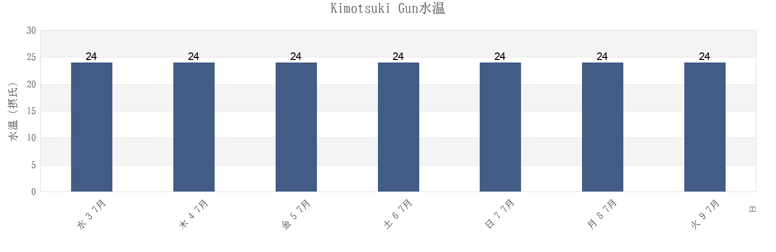 今週のKimotsuki Gun, Kagoshima, Japanの水温