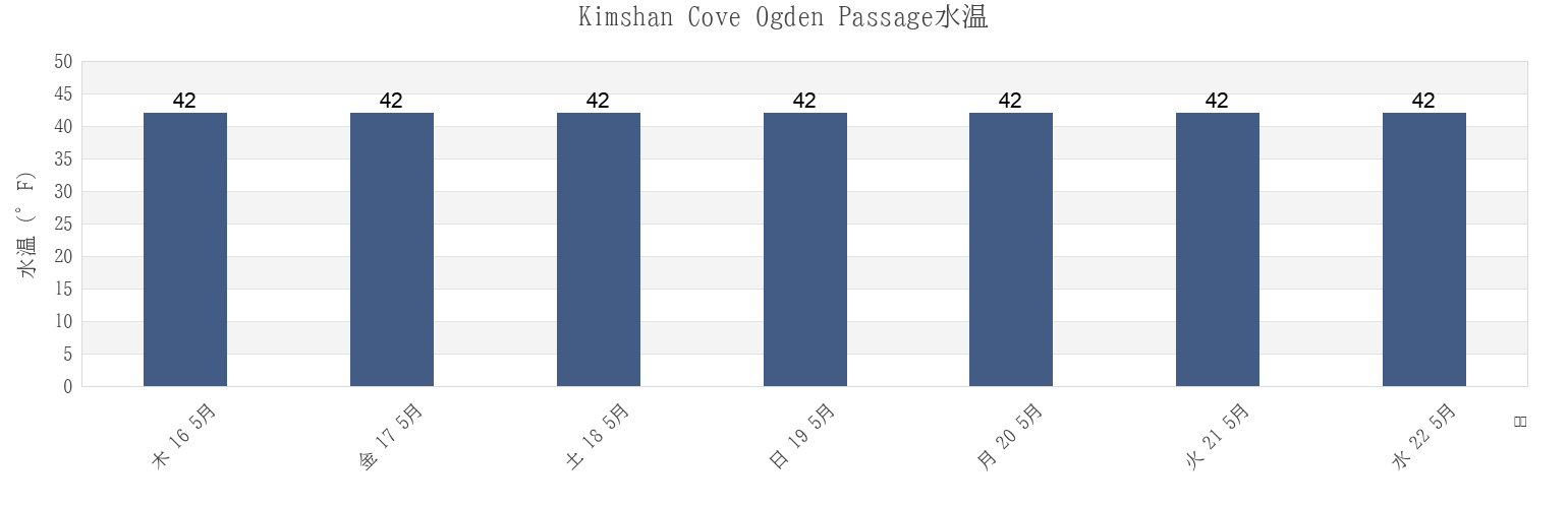 今週のKimshan Cove Ogden Passage, Hoonah-Angoon Census Area, Alaska, United Statesの水温