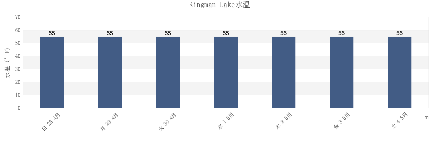 今週のKingman Lake, Arlington County, Virginia, United Statesの水温