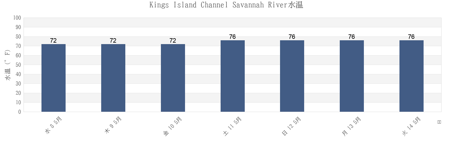今週のKings Island Channel Savannah River, Chatham County, Georgia, United Statesの水温