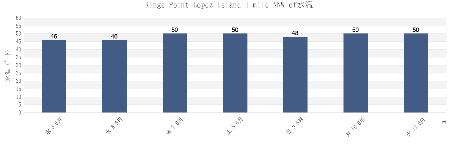 今週のKings Point Lopez Island 1 mile NNW of, San Juan County, Washington, United Statesの水温