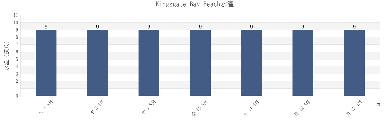 今週のKingsgate Bay Beach, Southend-on-Sea, England, United Kingdomの水温