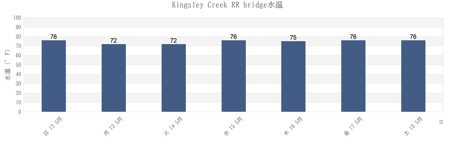 今週のKingsley Creek RR bridge, Camden County, Georgia, United Statesの水温