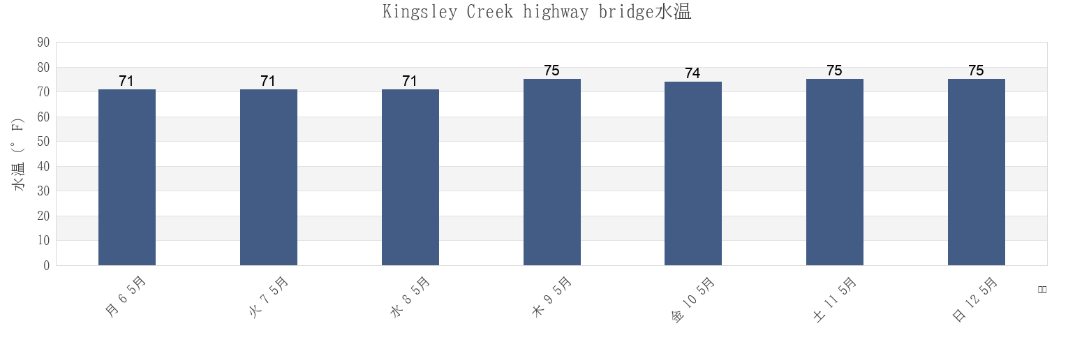 今週のKingsley Creek highway bridge, Camden County, Georgia, United Statesの水温