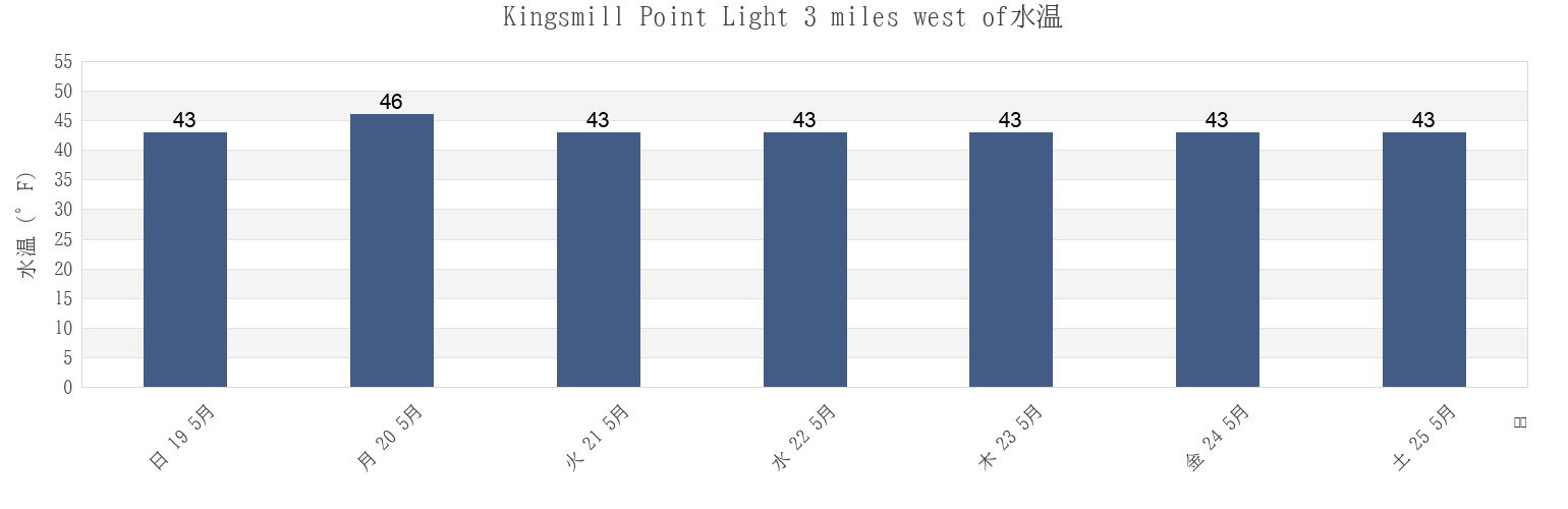 今週のKingsmill Point Light 3 miles west of, Sitka City and Borough, Alaska, United Statesの水温