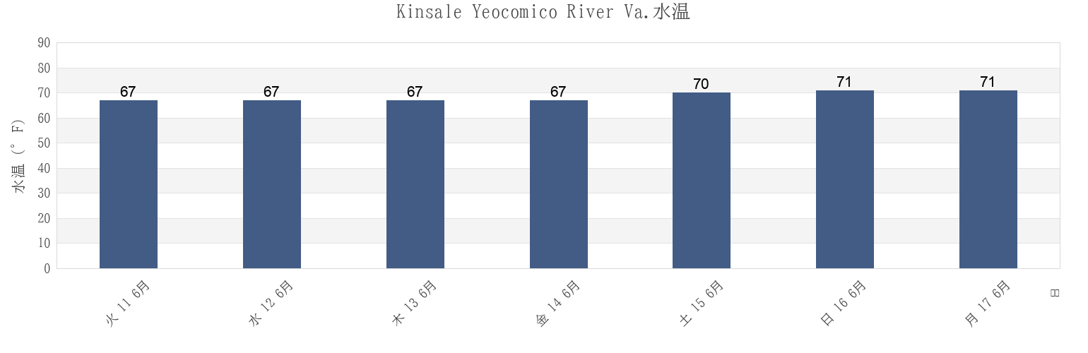 今週のKinsale Yeocomico River Va., Richmond County, Virginia, United Statesの水温