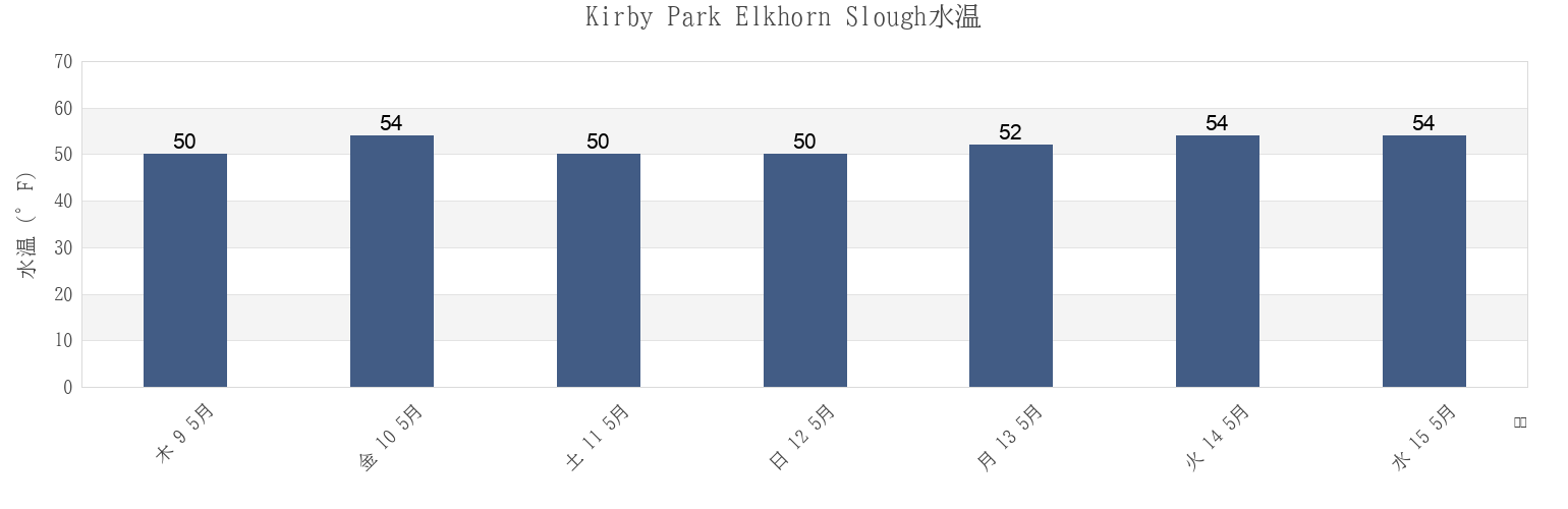 今週のKirby Park Elkhorn Slough, Santa Cruz County, California, United Statesの水温