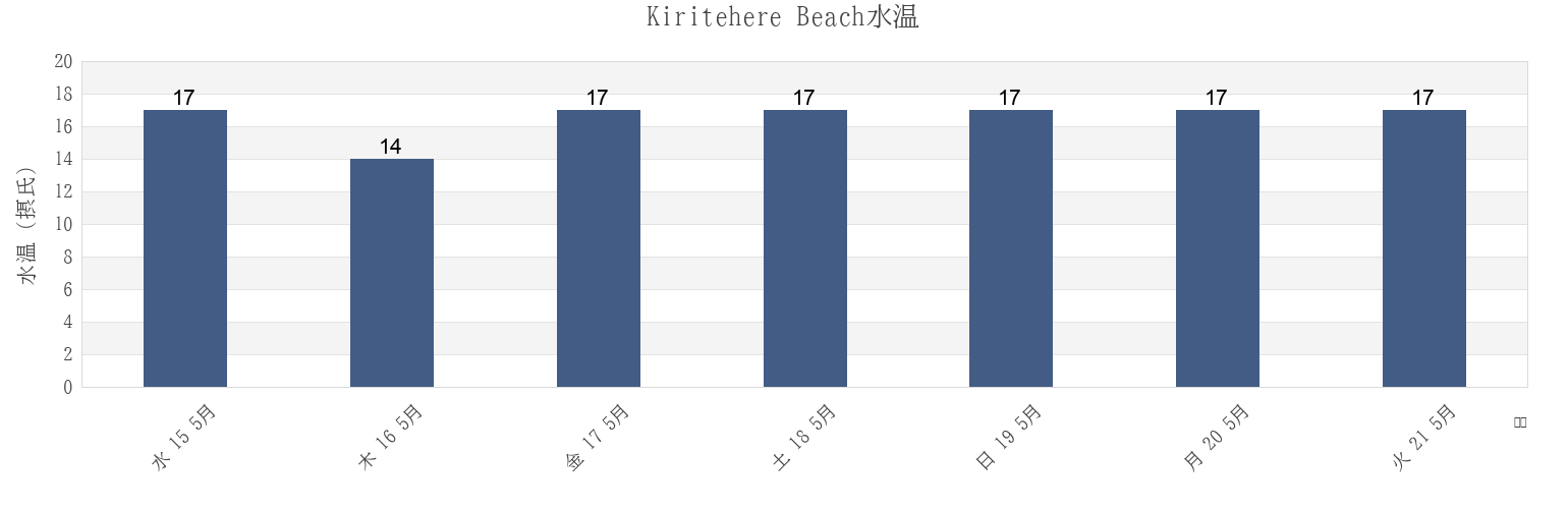 今週のKiritehere Beach, Auckland, New Zealandの水温