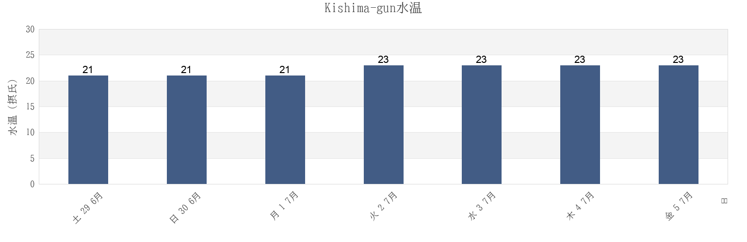 今週のKishima-gun, Saga, Japanの水温