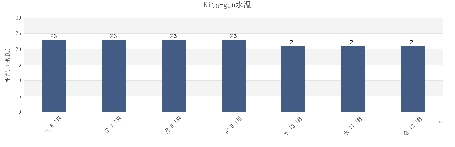 今週のKita-gun, Kagawa, Japanの水温