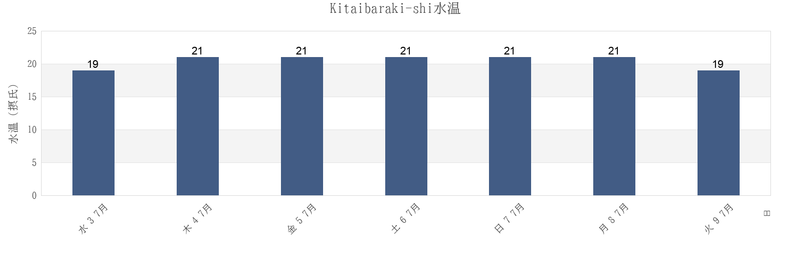 今週のKitaibaraki-shi, Ibaraki, Japanの水温