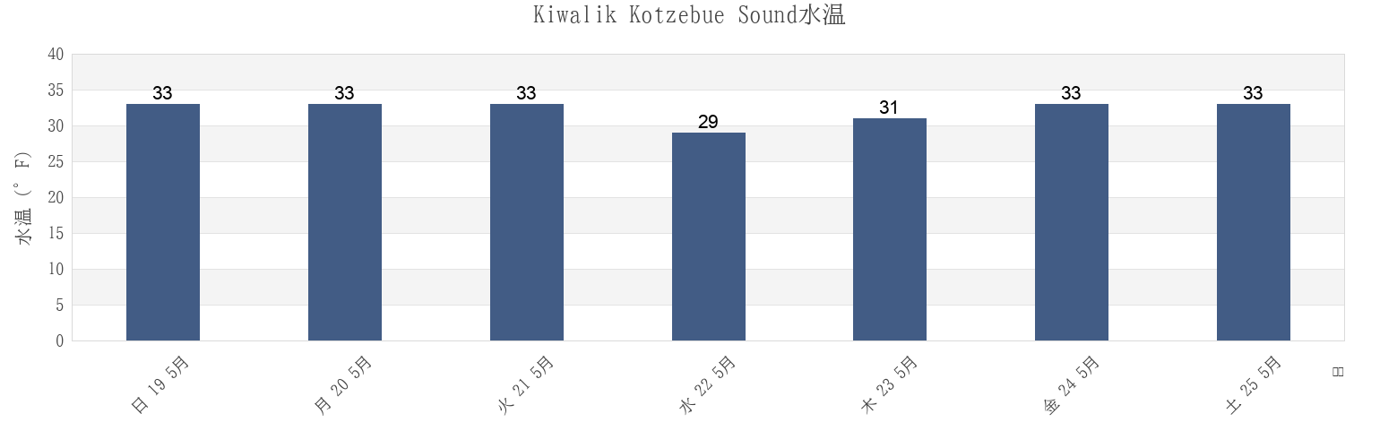 今週のKiwalik Kotzebue Sound, Northwest Arctic Borough, Alaska, United Statesの水温