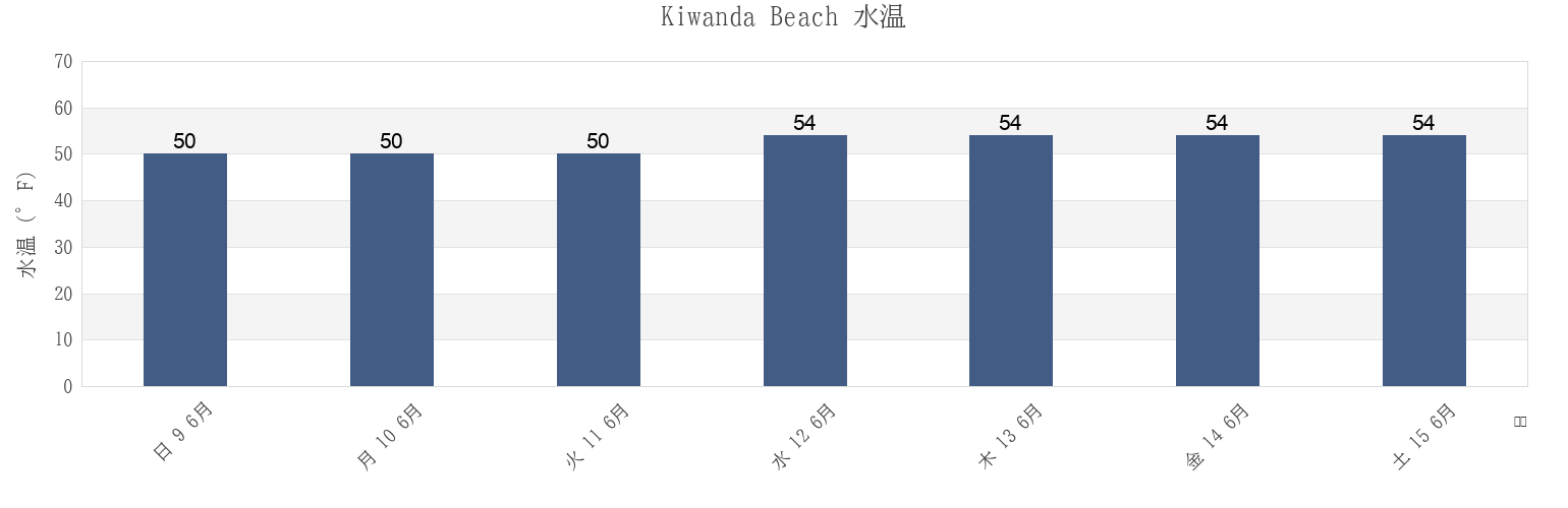 今週のKiwanda Beach , Polk County, Oregon, United Statesの水温