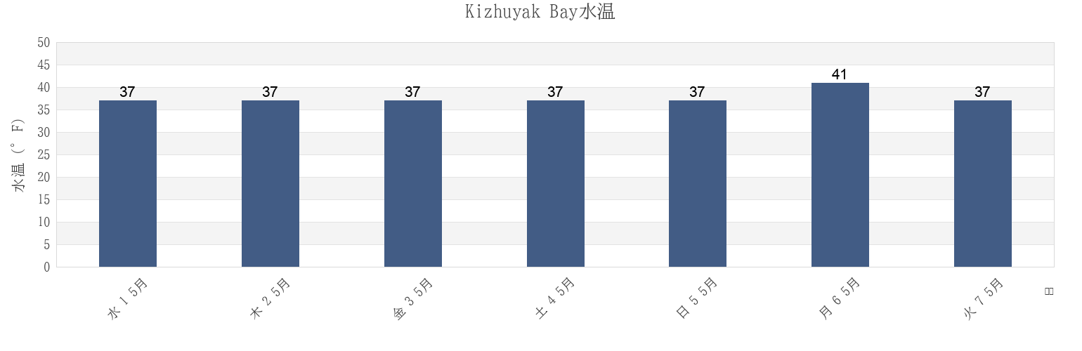 今週のKizhuyak Bay, Kodiak Island Borough, Alaska, United Statesの水温