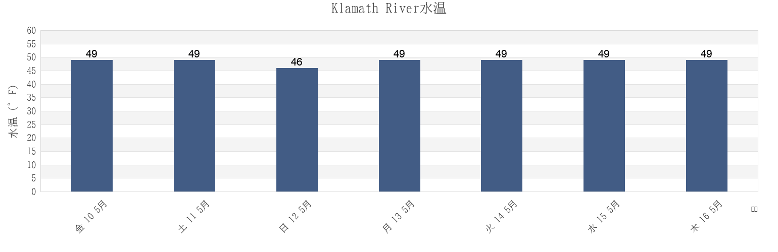 今週のKlamath River, Del Norte County, California, United Statesの水温